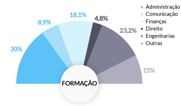 Formação