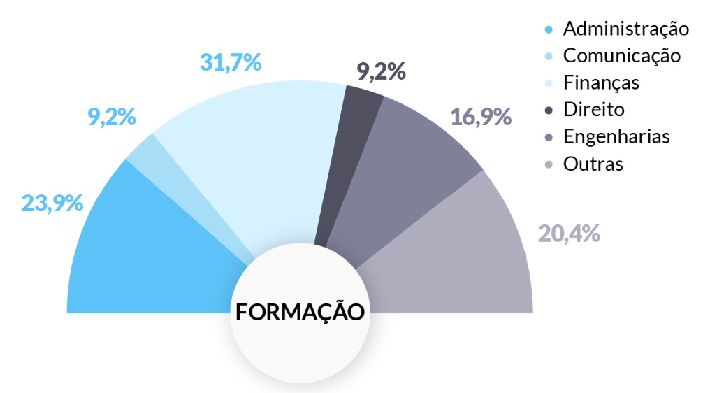 Formação