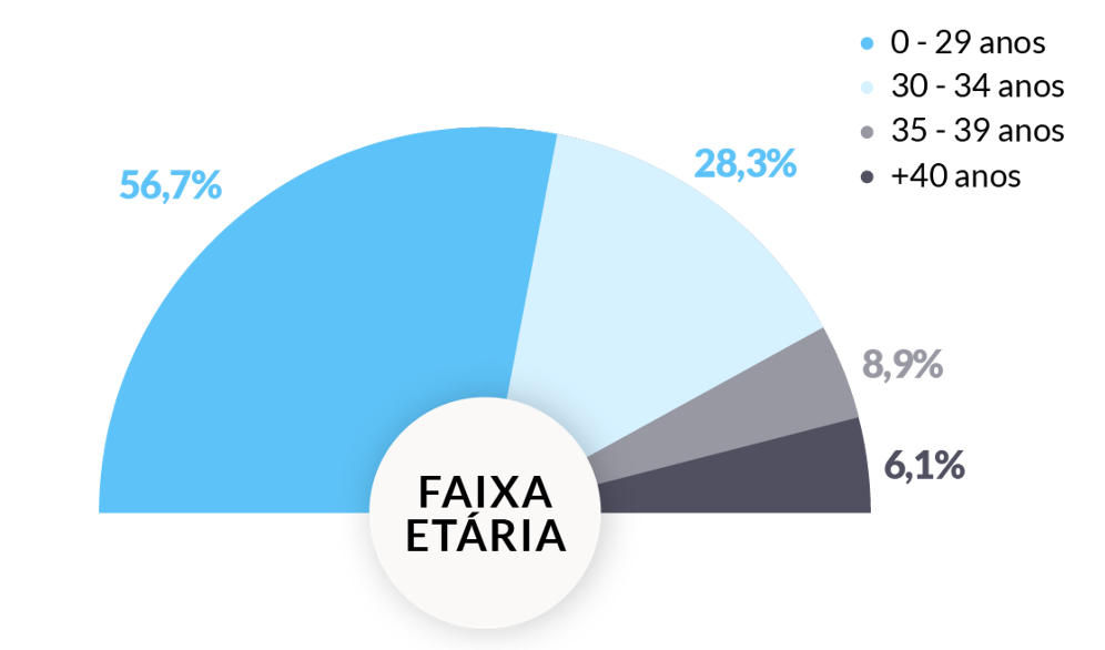 Faixa Etária