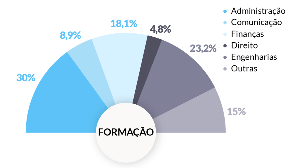 Formação